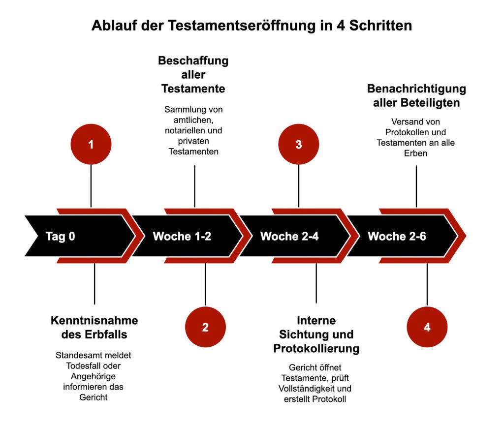 Testamentseröffnung - Ablauf, Dauer, Kosten & was danach passiert